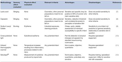 The Prevalence of Sensitive Skin